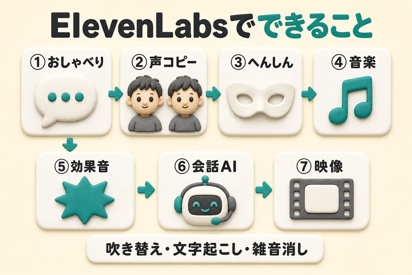 ElevenLabsでできることマップ