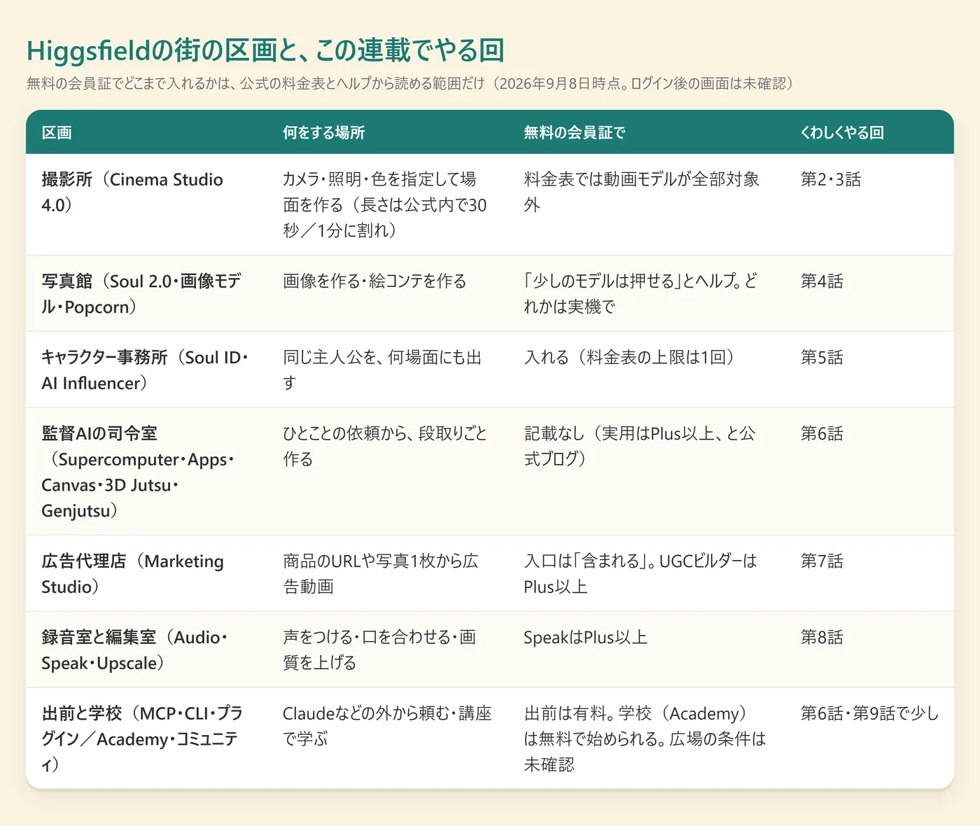 Higgsfieldでできることマップ
